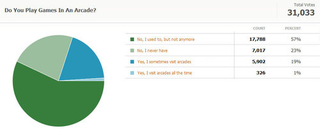 Illustration for article titled Kotaku Census 2010: The Results (In Full)